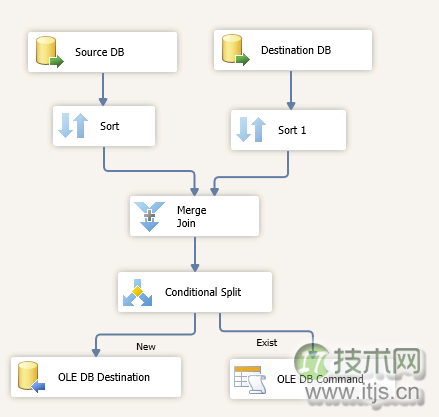 使用SSIS创建同步数据库数据任务(图7) 使用SSIS创建同步数据库数据任务(图7)