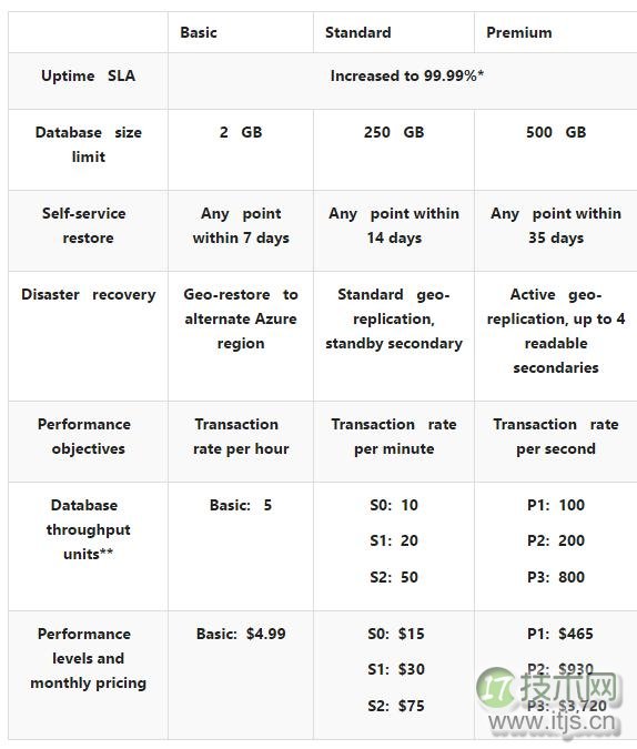 微软Aure SQL服务再降价 提高SLA服务标准(图1)