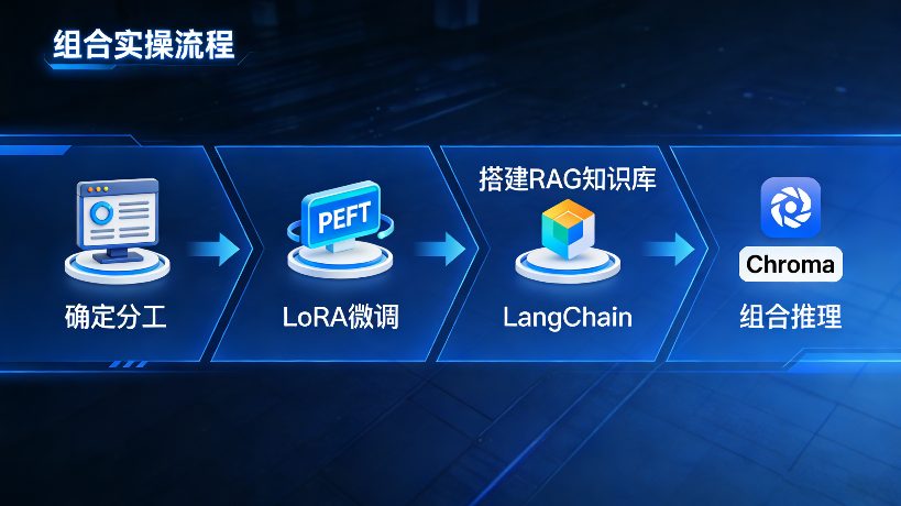 微调 + RAG 组合方案:1+1>2 的大模型应用技巧(图3) 33