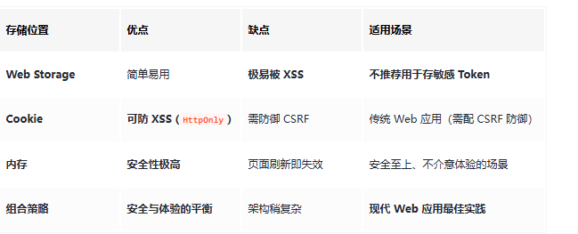 面试官:说说看,用户登录后拿到的 Token,你应该怎么存?存哪里?(图3) ScreenShot_2026-01-14_093522_079