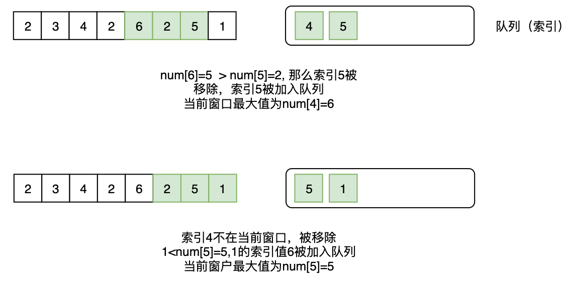剑指offer-64、滑动窗⼝的最⼤值(图5) 剑指offer-64、滑动窗⼝的最⼤值(图5)