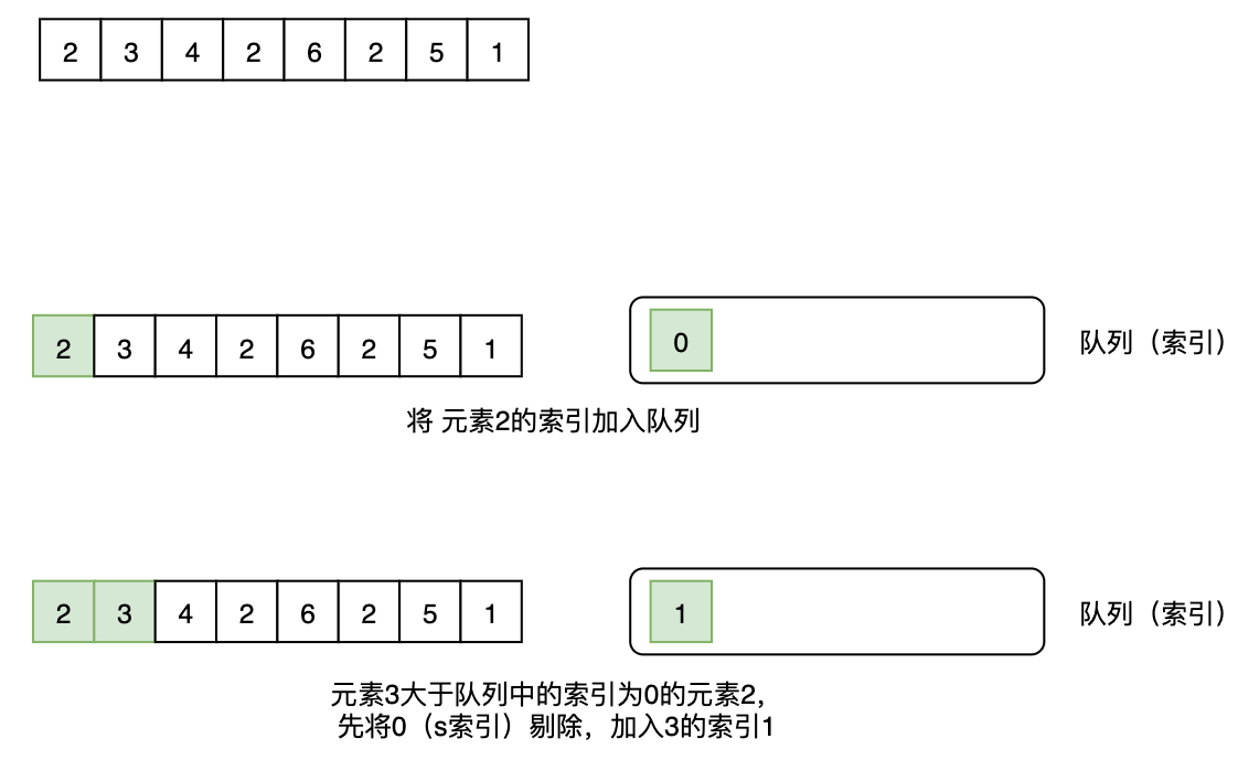 剑指offer-64、滑动窗⼝的最⼤值(图1) 剑指offer-64、滑动窗⼝的最⼤值(图1)