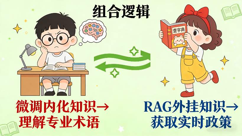 微调 + RAG 组合方案:1+1>2 的大模型应用技巧(图2) 32