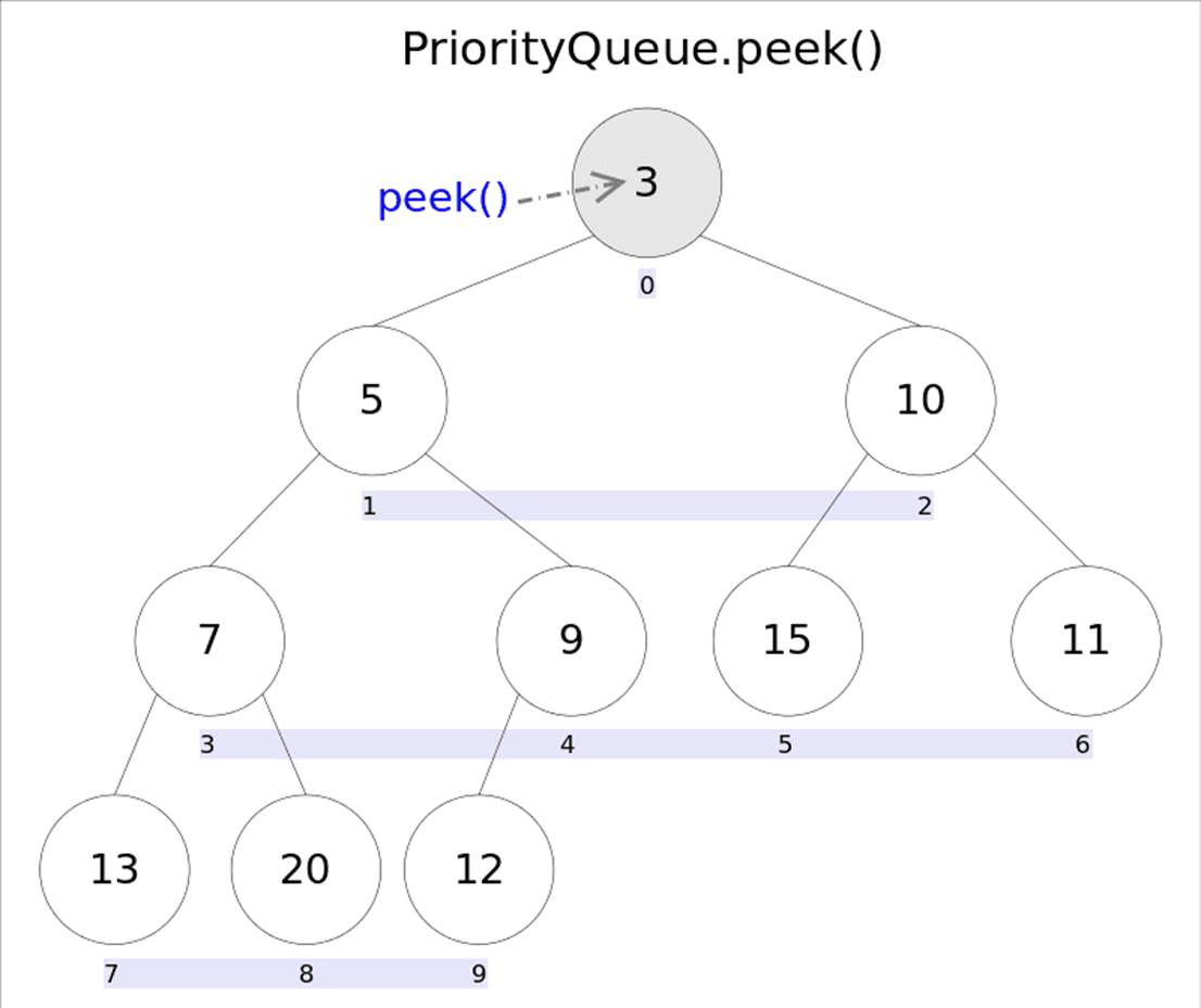 PriorityQueue的秘密:堆结构的高效应用与实现原理(图3) PriorityQueue的秘密:堆结构的高效应用与实现原理(图3)