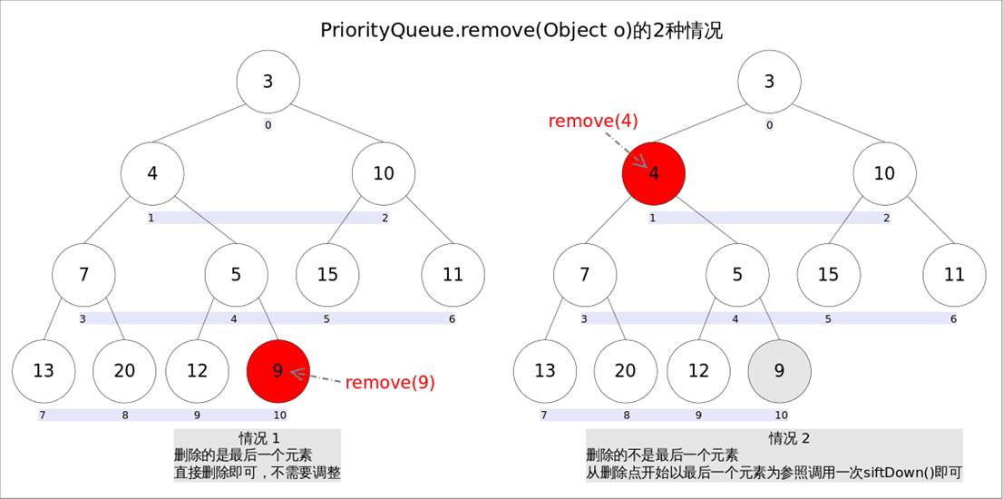 PriorityQueue的秘密:堆结构的高效应用与实现原理(图5) PriorityQueue的秘密:堆结构的高效应用与实现原理(图5)