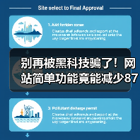 别再被黑科技骗了!网站简单功能竟能减少87%客服电话(图3) 别再被黑科技骗了!网站简单功能竟能减少87%客服电话(图3)