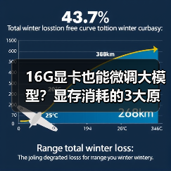 16G显卡也能微调大模型?显存消耗的3大原因全解析(图1) 16G显卡也能微调大模型?显存消耗的3大原因全解析(图1)