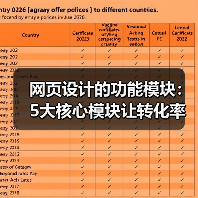 网页设计的功能模块：5大核心模块让转化率飙升187%