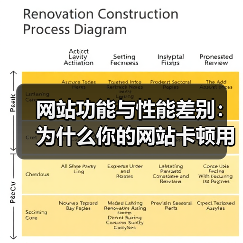 网站功能与性能差别：为什么你的网站卡顿用户直接跑掉？（图2）