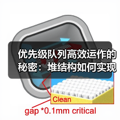 优先级队列高效运作的秘密：堆结构如何实现小顶堆？（图4）