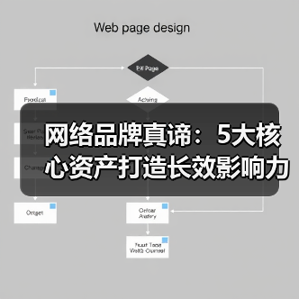 网络品牌真谛：5大核心资产打造长效影响力（图2）