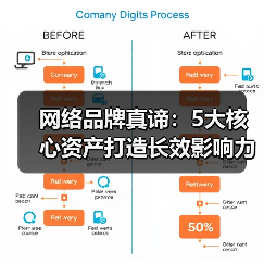 网络品牌真谛：5大核心资产打造长效影响力（图3）