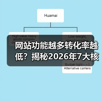 网站功能越多转化率越低？揭秘2026年7大核心模块如何决定生死